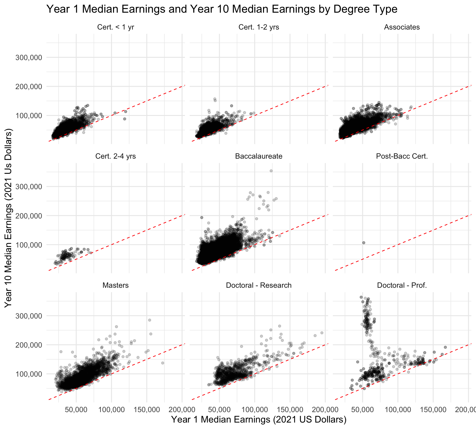 Increased Income Potential 3 Results – Post-Secondary Employment Outcomes Analysis